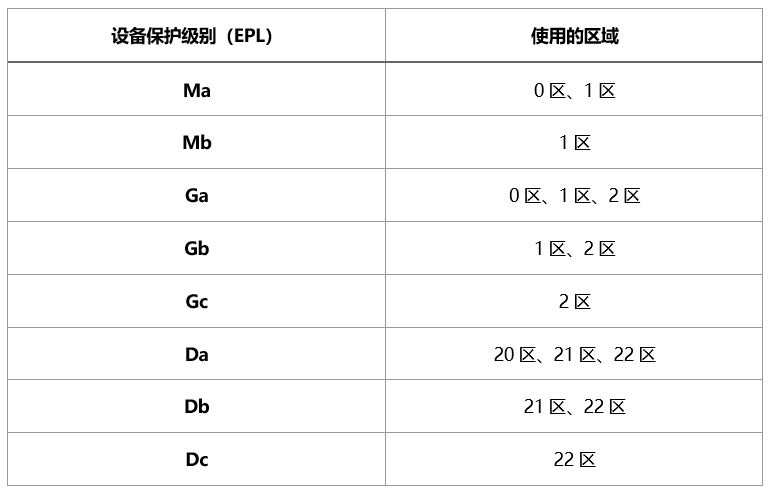 防爆检测中的设备保护级别是什么?